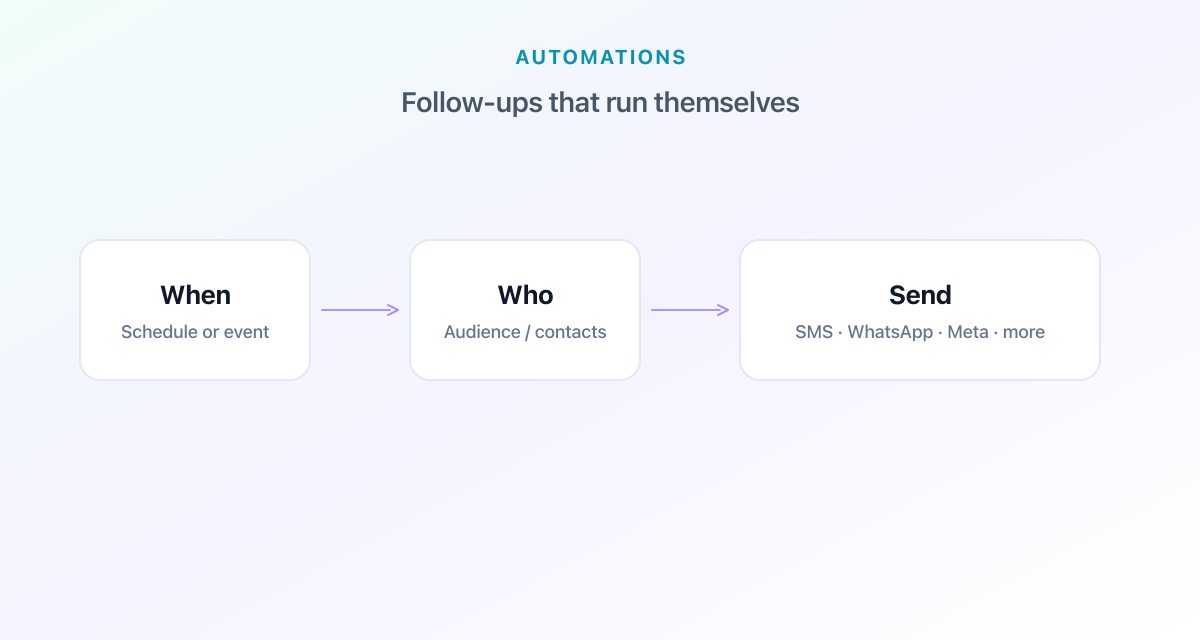 Automations flow: when, who, and send across channels