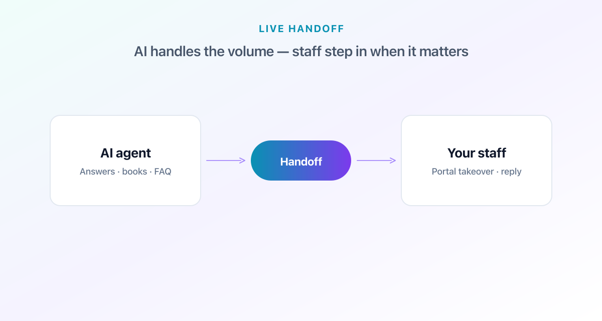 AI agent handing off a conversation to staff in the portal