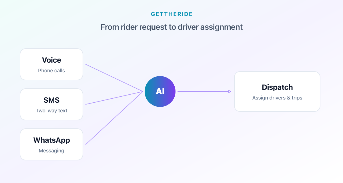 Voice, SMS, and WhatsApp requests flow into AI then dispatch to drivers